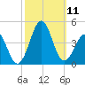 Carolina Beach tide chart for Saturday, October 11, 2025