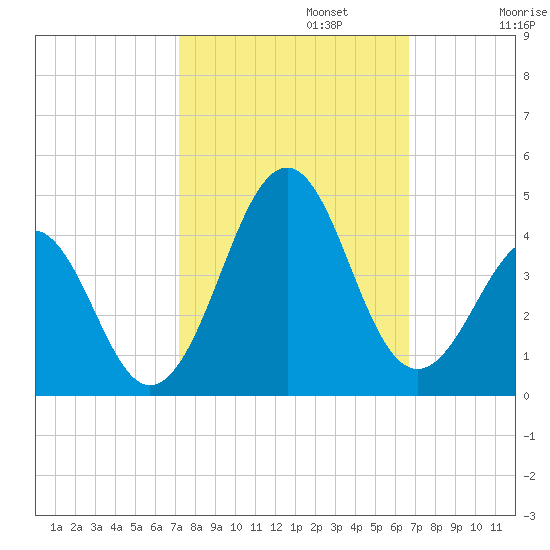 Carolina Beach tide chart for Sunday, October 12, 2025