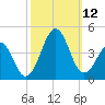 Carolina Beach tide chart for Sunday, October 12, 2025