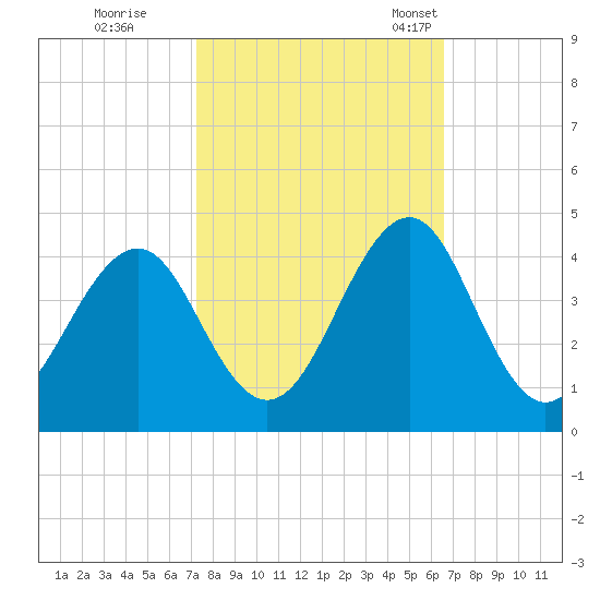 Carolina Beach tide chart for Thursday, October 16, 2025