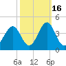 Carolina Beach tide chart for Thursday, October 16, 2025