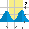 Carolina Beach tide chart for Friday, October 17, 2025