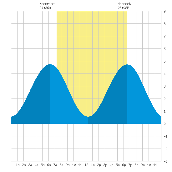 Carolina Beach tide chart for Saturday, October 18, 2025