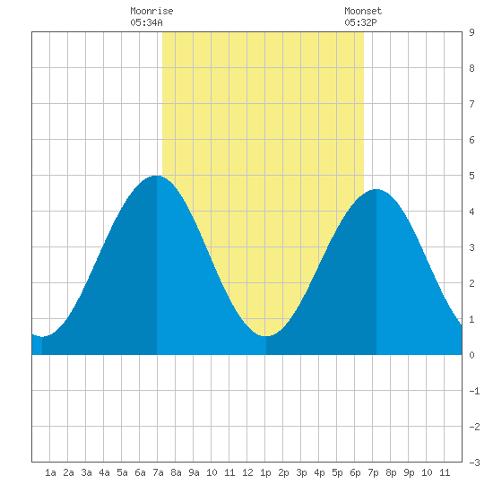 Carolina Beach tide chart for Sunday, October 19, 2025