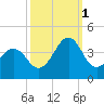 Carolina Beach tide chart for Wednesday, October 1, 2025