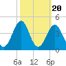 Carolina Beach tide chart for Monday, October 20, 2025
