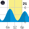 Carolina Beach tide chart for Tuesday, October 21, 2025