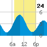 Carolina Beach tide chart for Friday, October 24, 2025