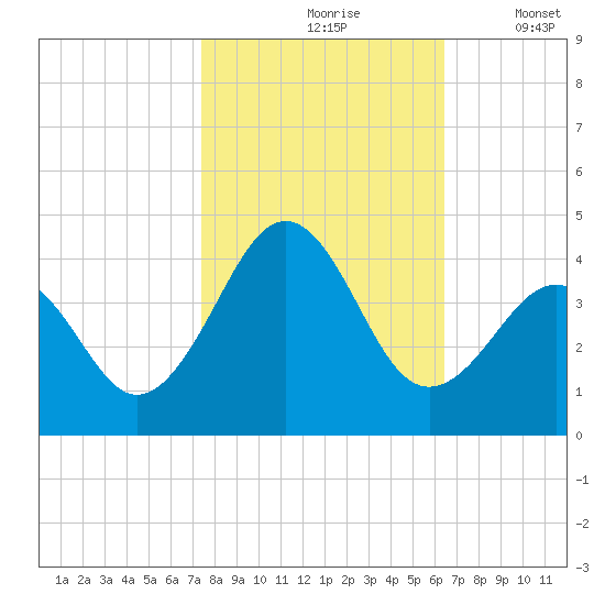 Carolina Beach tide chart for Sunday, October 26, 2025