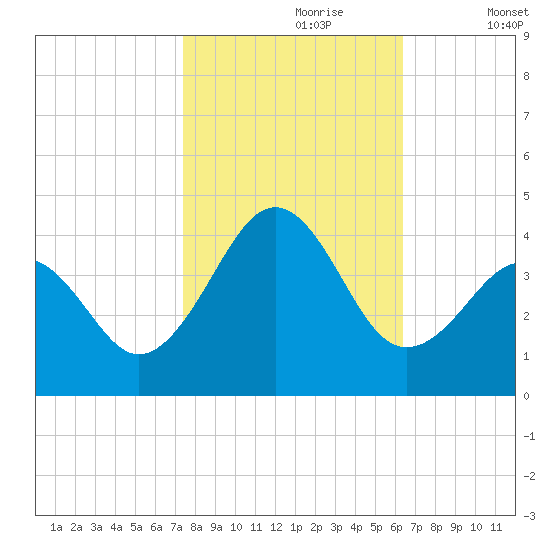 Carolina Beach tide chart for Monday, October 27, 2025