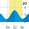 Carolina Beach tide chart for Monday, October 27, 2025