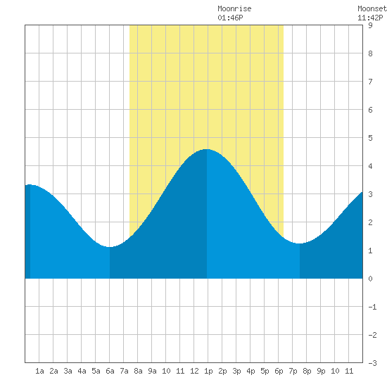 Carolina Beach tide chart for Tuesday, October 28, 2025