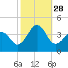 Carolina Beach tide chart for Tuesday, October 28, 2025