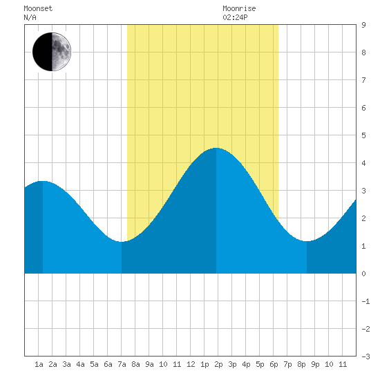 Carolina Beach tide chart for Wednesday, October 29, 2025