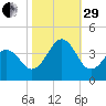 Carolina Beach tide chart for Wednesday, October 29, 2025