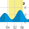 Carolina Beach tide chart for Thursday, October 2, 2025