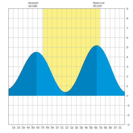 Carolina Beach tide chart for Saturday, October 4, 2025
