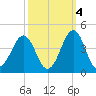 Carolina Beach tide chart for Saturday, October 4, 2025