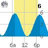 Carolina Beach tide chart for Monday, October 6, 2025