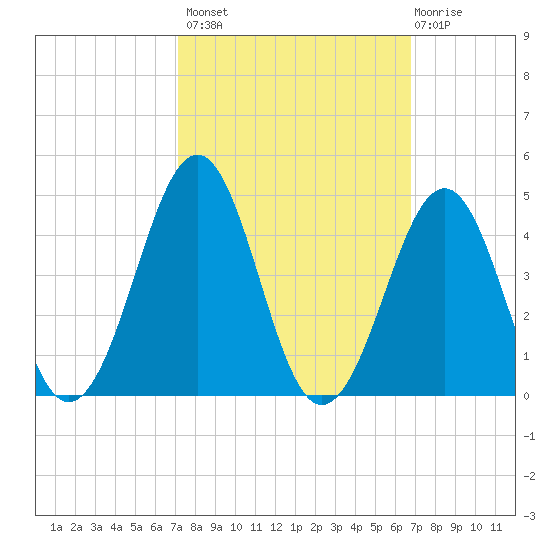Carolina Beach tide chart for Tuesday, October 7, 2025