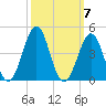 Carolina Beach tide chart for Tuesday, October 7, 2025