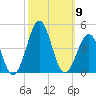 Carolina Beach tide chart for Thursday, October 9, 2025