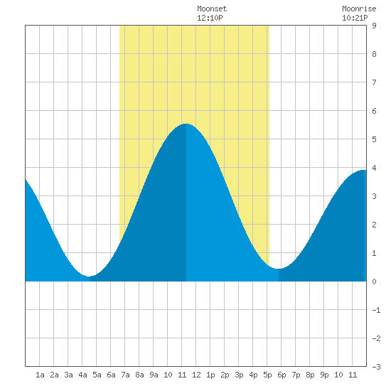 Carolina Beach tide chart for Monday, November 10, 2025