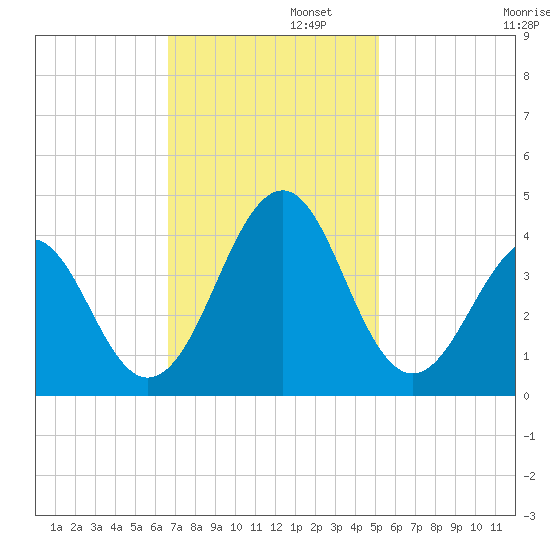 Carolina Beach tide chart for Tuesday, November 11, 2025