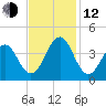 Carolina Beach tide chart for Wednesday, November 12, 2025