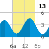 Carolina Beach tide chart for Thursday, November 13, 2025