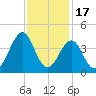 Carolina Beach tide chart for Monday, November 17, 2025