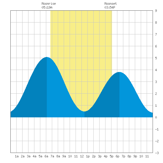Carolina Beach tide chart for Tuesday, November 18, 2025