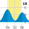 Carolina Beach tide chart for Tuesday, November 18, 2025
