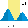 Carolina Beach tide chart for Wednesday, November 19, 2025