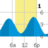 Carolina Beach tide chart for Saturday, November 1, 2025