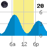 Carolina Beach tide chart for Thursday, November 20, 2025