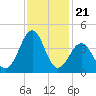 Carolina Beach tide chart for Friday, November 21, 2025