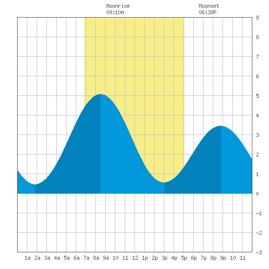 Carolina Beach tide chart for Saturday, November 22, 2025