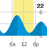 Carolina Beach tide chart for Saturday, November 22, 2025