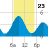 Carolina Beach tide chart for Sunday, November 23, 2025