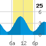 Carolina Beach tide chart for Tuesday, November 25, 2025