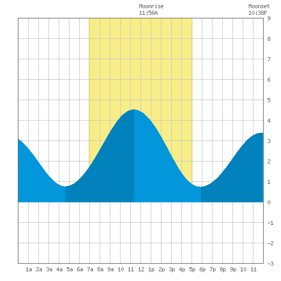 Carolina Beach tide chart for Wednesday, November 26, 2025