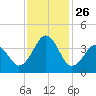 Carolina Beach tide chart for Wednesday, November 26, 2025