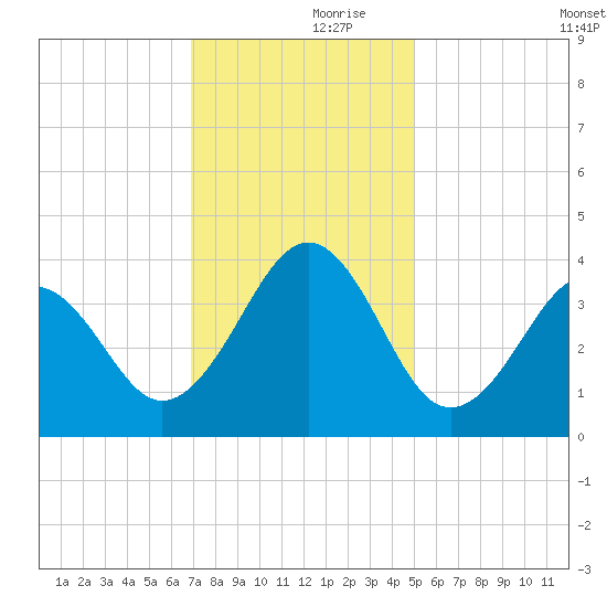 Carolina Beach tide chart for Thursday, November 27, 2025