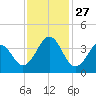 Carolina Beach tide chart for Thursday, November 27, 2025