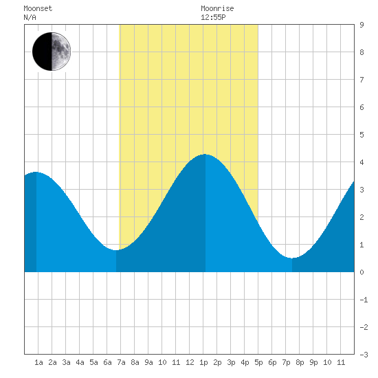 Carolina Beach tide chart for Friday, November 28, 2025