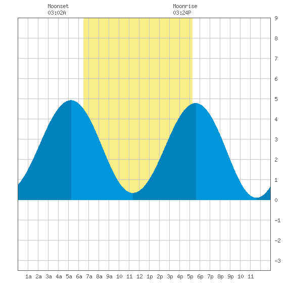 Carolina Beach tide chart for Sunday, November 2, 2025