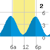 Carolina Beach tide chart for Sunday, November 2, 2025