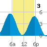 Carolina Beach tide chart for Monday, November 3, 2025