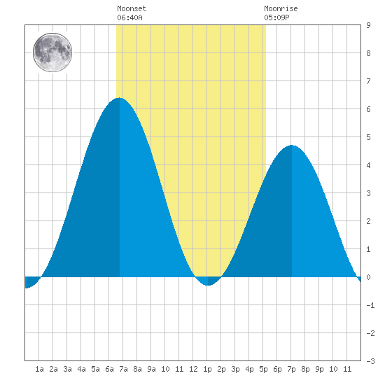 Carolina Beach tide chart for Wednesday, November 5, 2025